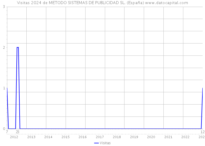 Visitas 2024 de METODO SISTEMAS DE PUBLICIDAD SL. (España) 