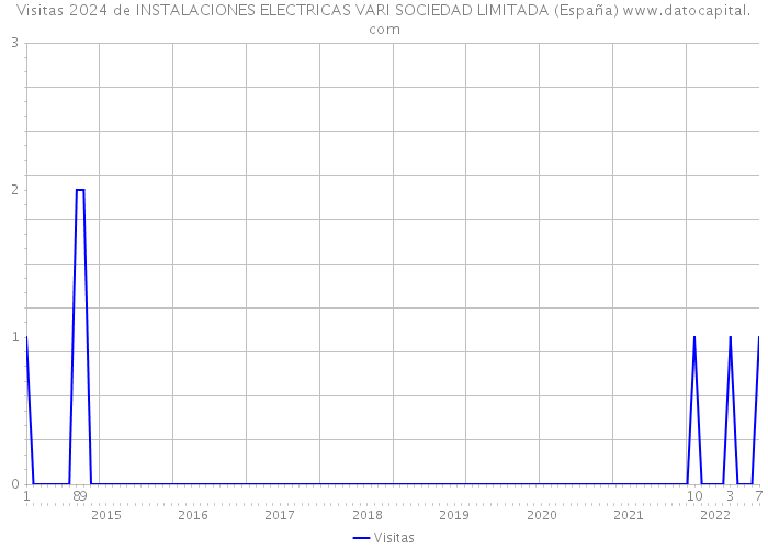 Visitas 2024 de INSTALACIONES ELECTRICAS VARI SOCIEDAD LIMITADA (España) 