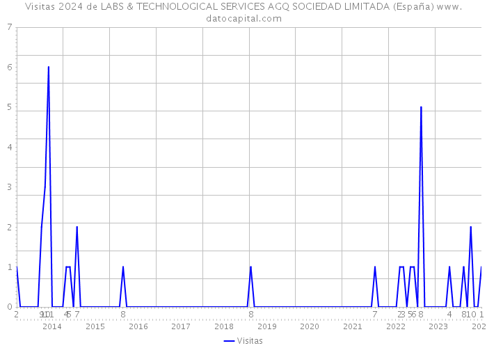 Visitas 2024 de LABS & TECHNOLOGICAL SERVICES AGQ SOCIEDAD LIMITADA (España) 