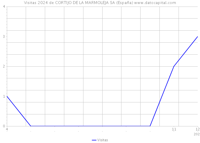 Visitas 2024 de CORTIJO DE LA MARMOLEJA SA (España) 