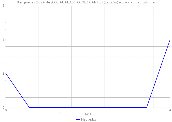 Búsquedas 2024 de JOSE ADALBERTO DIEZ GANTES (España) 