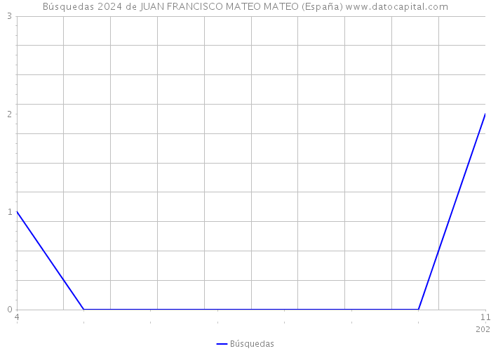 Búsquedas 2024 de JUAN FRANCISCO MATEO MATEO (España) 