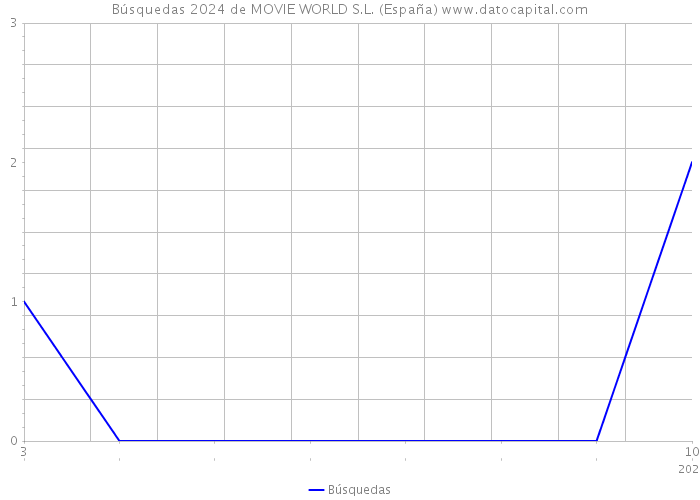 Búsquedas 2024 de MOVIE WORLD S.L. (España) 