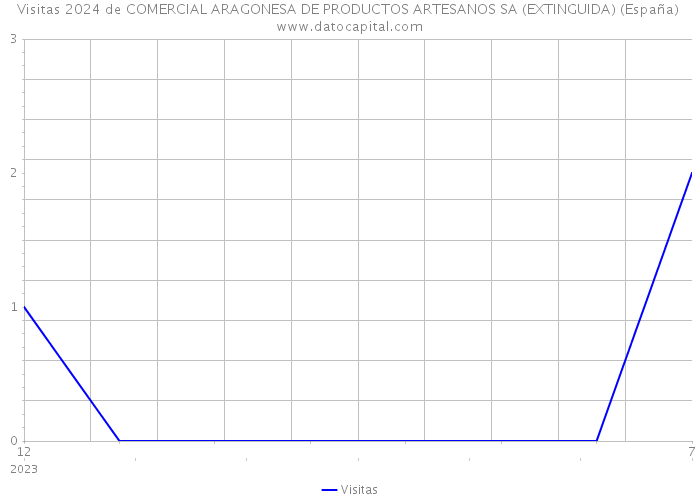 Visitas 2024 de COMERCIAL ARAGONESA DE PRODUCTOS ARTESANOS SA (EXTINGUIDA) (España) 