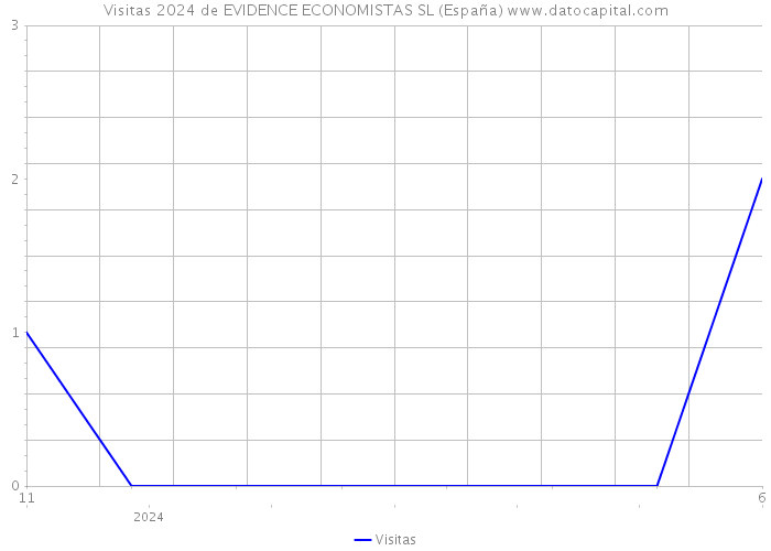 Visitas 2024 de EVIDENCE ECONOMISTAS SL (España) 