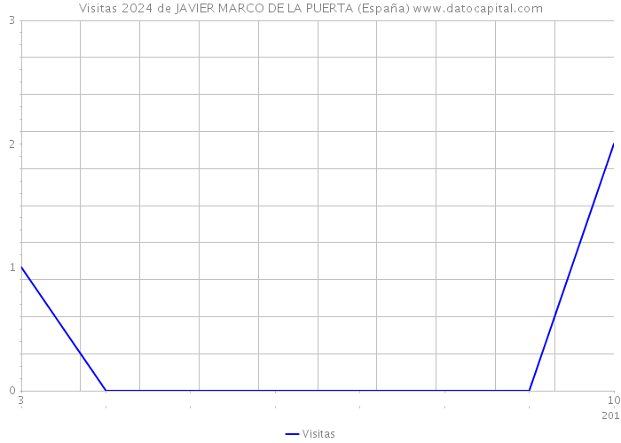Visitas 2024 de JAVIER MARCO DE LA PUERTA (España) 