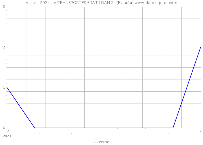 Visitas 2024 de TRANSPORTES FRATII DAN SL (España) 