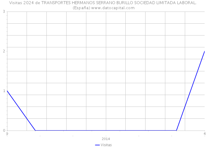 Visitas 2024 de TRANSPORTES HERMANOS SERRANO BURILLO SOCIEDAD LIMITADA LABORAL. (España) 