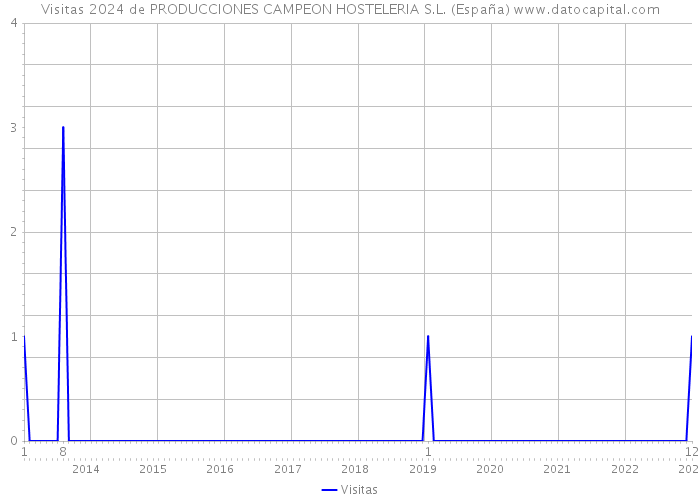 Visitas 2024 de PRODUCCIONES CAMPEON HOSTELERIA S.L. (España) 