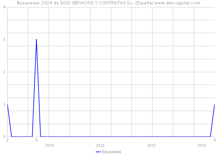 Búsquedas 2024 de SIGO SERVICIOS Y CONTRATAS S.L. (España) 
