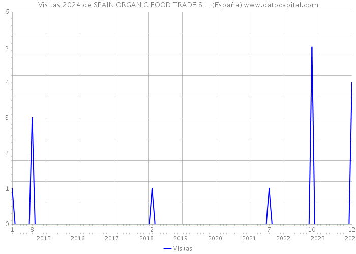 Visitas 2024 de SPAIN ORGANIC FOOD TRADE S.L. (España) 