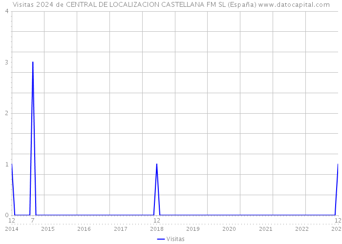 Visitas 2024 de CENTRAL DE LOCALIZACION CASTELLANA FM SL (España) 