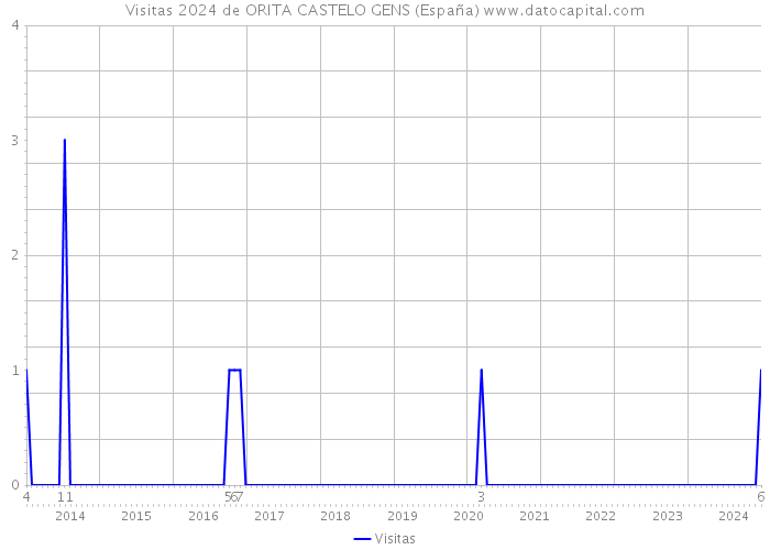 Visitas 2024 de ORITA CASTELO GENS (España) 