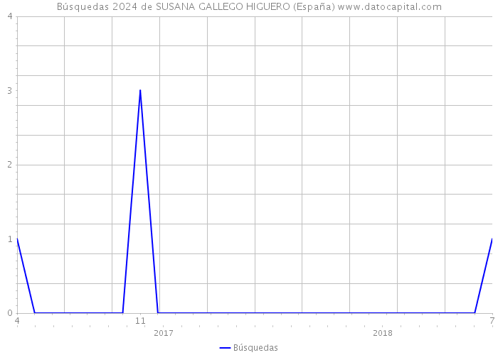 Búsquedas 2024 de SUSANA GALLEGO HIGUERO (España) 