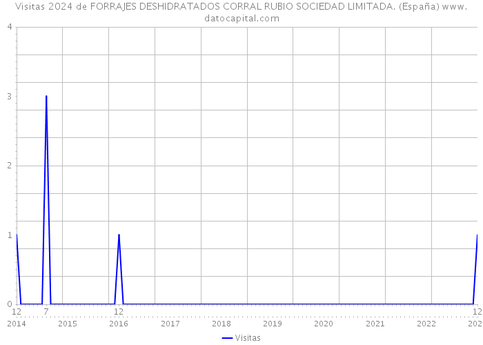 Visitas 2024 de FORRAJES DESHIDRATADOS CORRAL RUBIO SOCIEDAD LIMITADA. (España) 