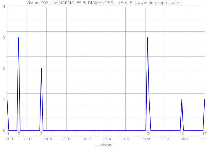 Visitas 2024 de MARMOLES EL DIAMANTE S.L. (España) 