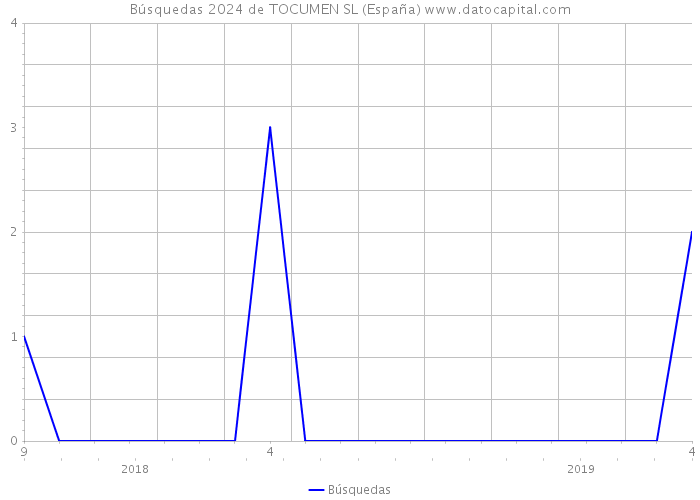 Búsquedas 2024 de TOCUMEN SL (España) 