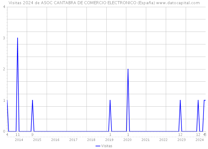 Visitas 2024 de ASOC CANTABRA DE COMERCIO ELECTRONICO (España) 