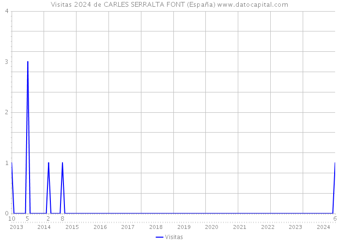 Visitas 2024 de CARLES SERRALTA FONT (España) 
