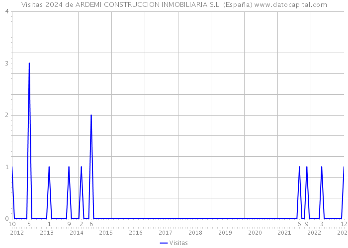 Visitas 2024 de ARDEMI CONSTRUCCION INMOBILIARIA S.L. (España) 
