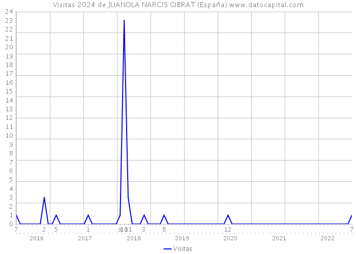 Visitas 2024 de JUANOLA NARCIS GIBRAT (España) 