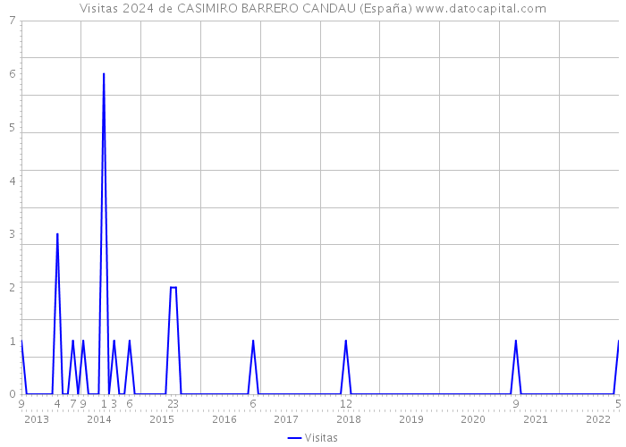 Visitas 2024 de CASIMIRO BARRERO CANDAU (España) 