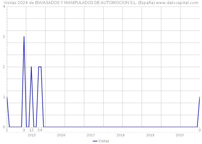 Visitas 2024 de ENVASADOS Y MANIPULADOS DE AUTOMOCION S.L. (España) 