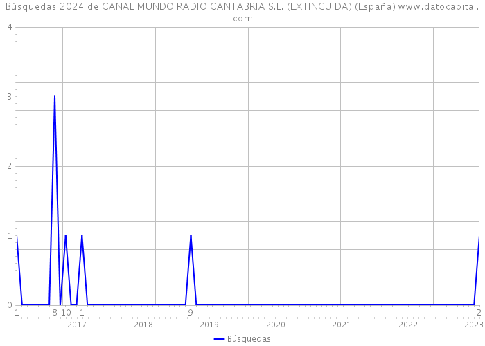 Búsquedas 2024 de CANAL MUNDO RADIO CANTABRIA S.L. (EXTINGUIDA) (España) 