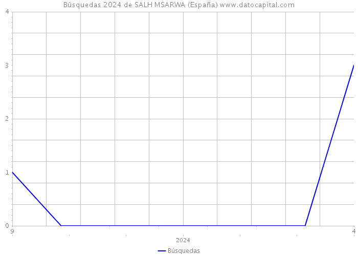 Búsquedas 2024 de SALH MSARWA (España) 