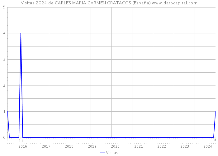 Visitas 2024 de CARLES MARIA CARMEN GRATACOS (España) 