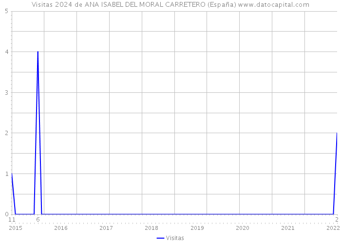 Visitas 2024 de ANA ISABEL DEL MORAL CARRETERO (España) 