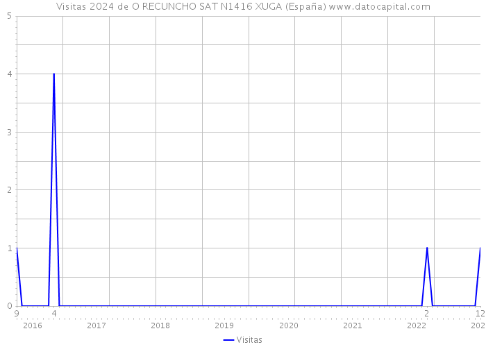 Visitas 2024 de O RECUNCHO SAT N1416 XUGA (España) 