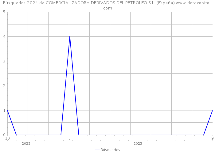 Búsquedas 2024 de COMERCIALIZADORA DERIVADOS DEL PETROLEO S.L. (España) 