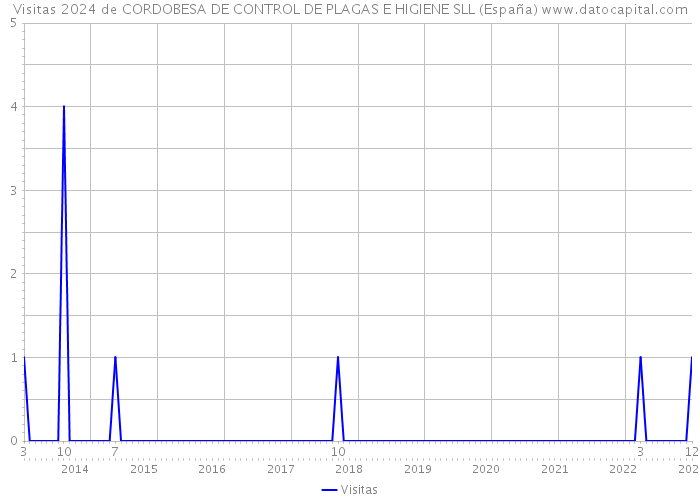 Visitas 2024 de CORDOBESA DE CONTROL DE PLAGAS E HIGIENE SLL (España) 