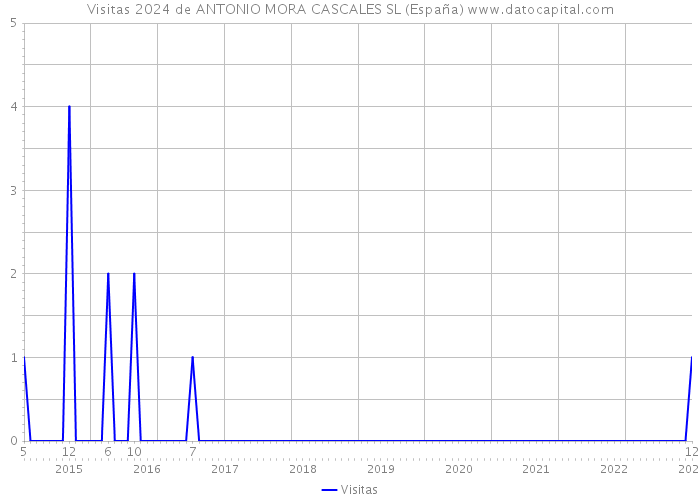 Visitas 2024 de ANTONIO MORA CASCALES SL (España) 