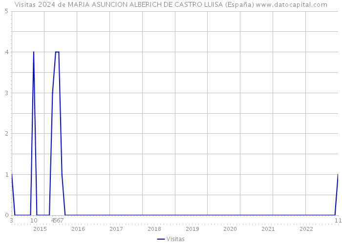 Visitas 2024 de MARIA ASUNCION ALBERICH DE CASTRO LUISA (España) 