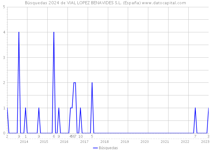 Búsquedas 2024 de VIAL LOPEZ BENAVIDES S.L. (España) 