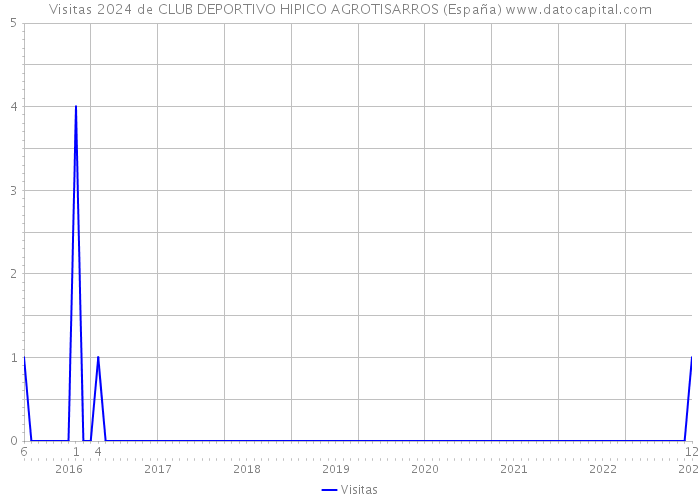 Visitas 2024 de CLUB DEPORTIVO HIPICO AGROTISARROS (España) 