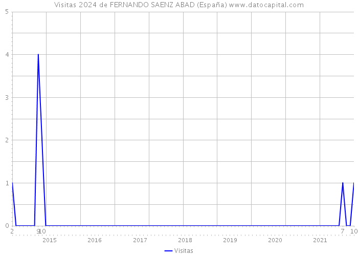 Visitas 2024 de FERNANDO SAENZ ABAD (España) 