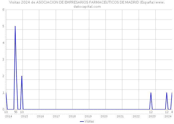 Visitas 2024 de ASOCIACION DE EMPRESARIOS FARMACEUTICOS DE MADRID (España) 