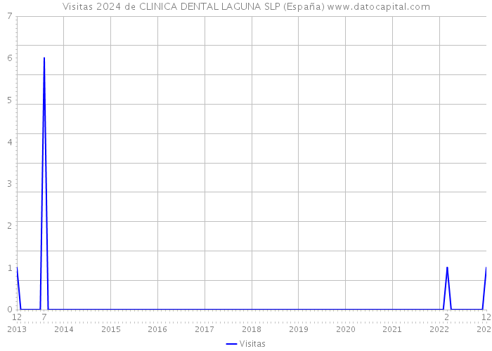 Visitas 2024 de CLINICA DENTAL LAGUNA SLP (España) 