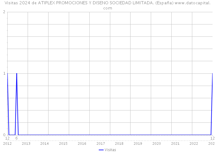 Visitas 2024 de ATIPLEX PROMOCIONES Y DISENO SOCIEDAD LIMITADA. (España) 