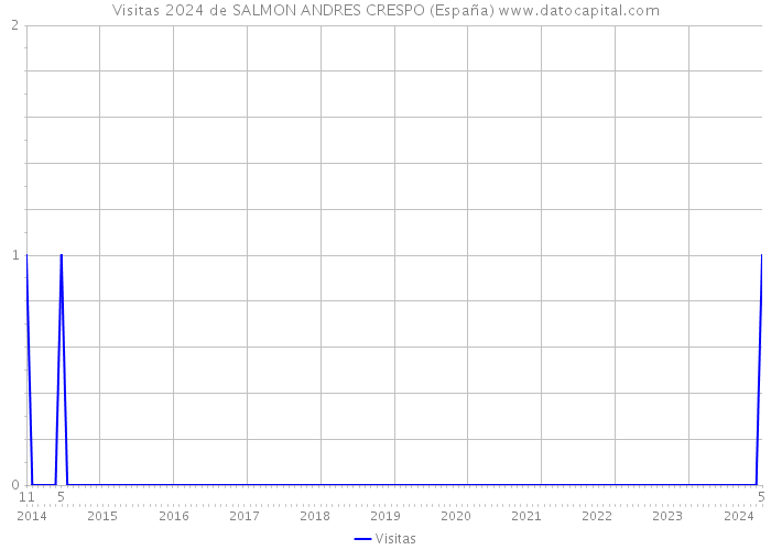 Visitas 2024 de SALMON ANDRES CRESPO (España) 