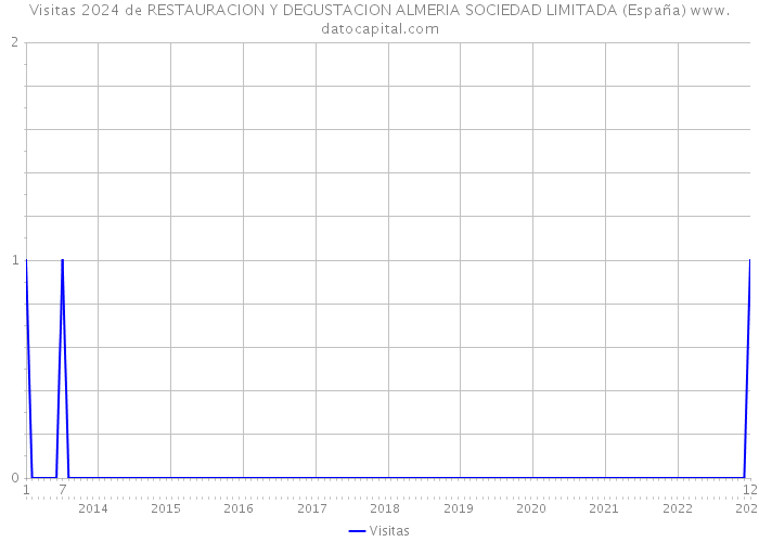 Visitas 2024 de RESTAURACION Y DEGUSTACION ALMERIA SOCIEDAD LIMITADA (España) 