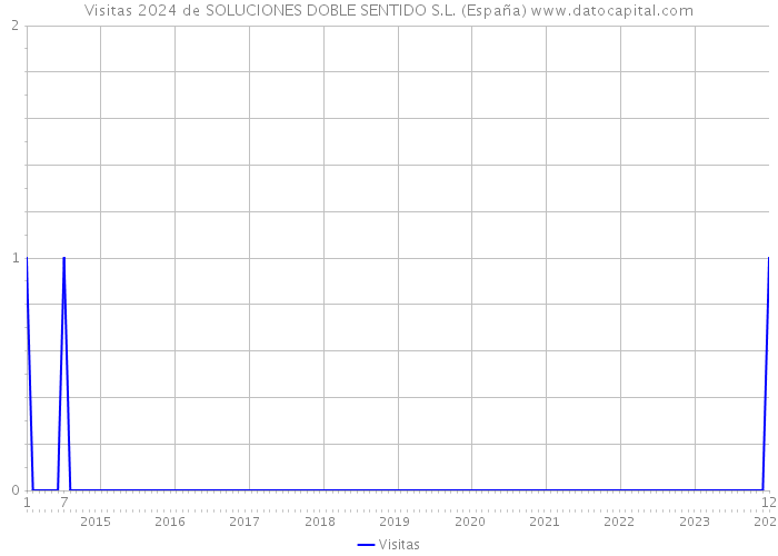 Visitas 2024 de SOLUCIONES DOBLE SENTIDO S.L. (España) 