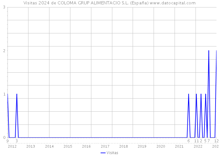 Visitas 2024 de COLOMA GRUP ALIMENTACIO S.L. (España) 
