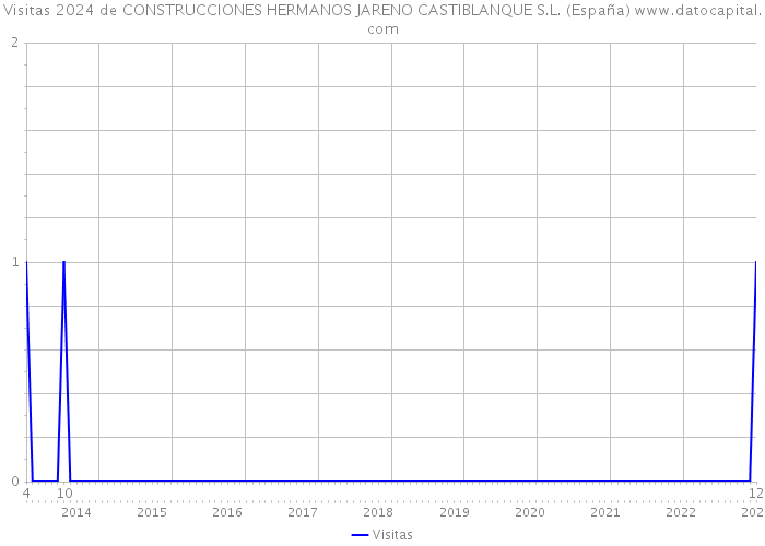 Visitas 2024 de CONSTRUCCIONES HERMANOS JARENO CASTIBLANQUE S.L. (España) 