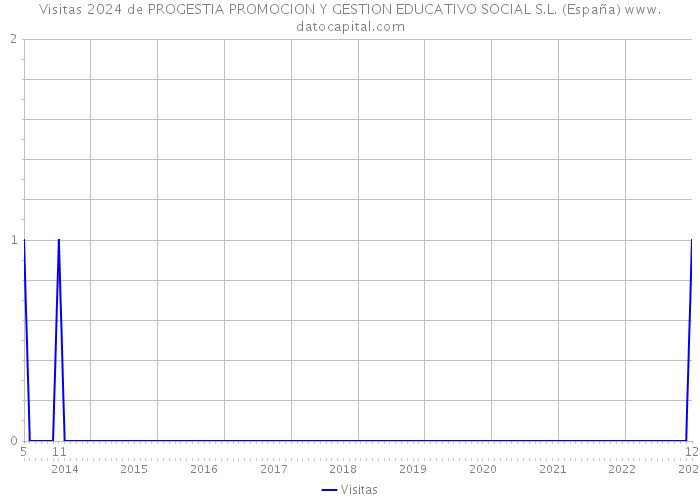 Visitas 2024 de PROGESTIA PROMOCION Y GESTION EDUCATIVO SOCIAL S.L. (España) 