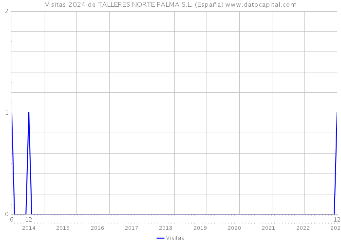 Visitas 2024 de TALLERES NORTE PALMA S.L. (España) 