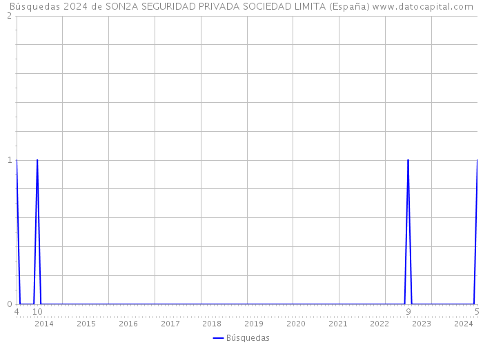 Búsquedas 2024 de SON2A SEGURIDAD PRIVADA SOCIEDAD LIMITA (España) 